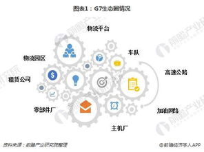 智慧物流領域再掀波瀾 G7物聯完成新一輪融資，技術開發驅動行業競爭加劇